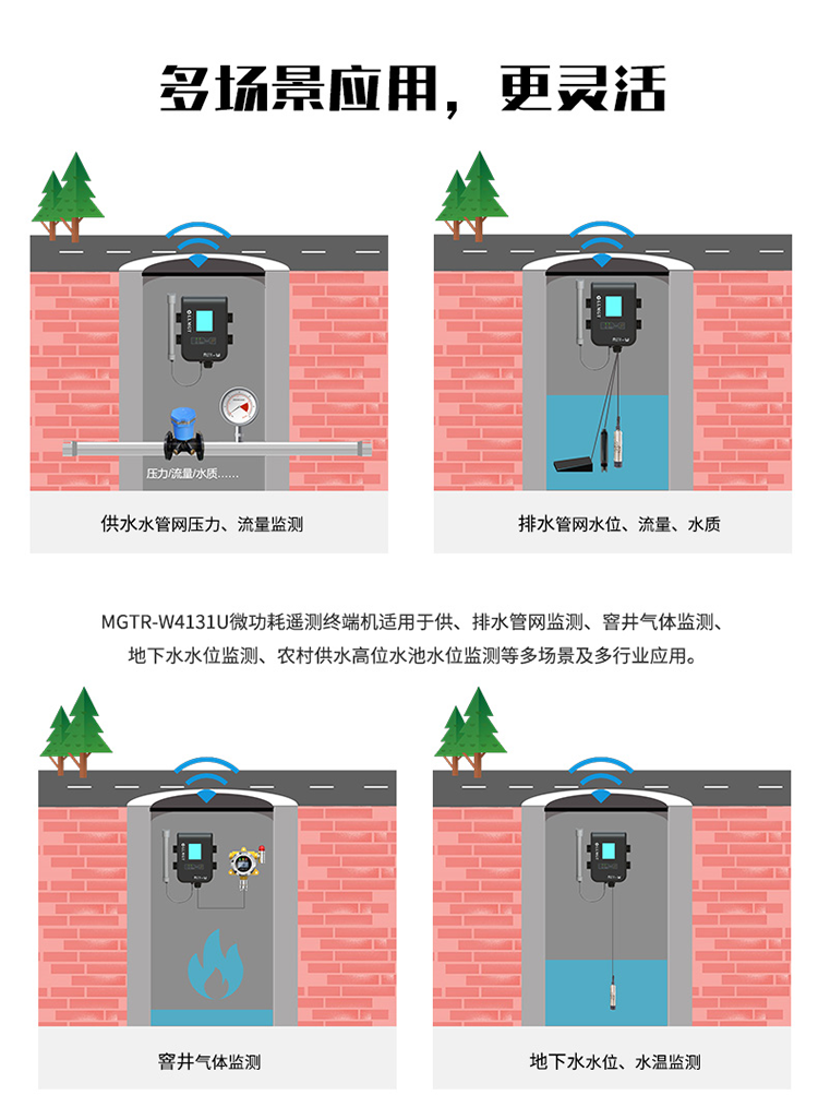 多場景應(yīng)用，更靈活。MGTR-W4131U微功耗遙測終端機(jī)適用于供、排水管網(wǎng)監(jiān)測、窨井氣體監(jiān)測、地下水水位監(jiān)測、農(nóng)村供水高位水池水位監(jiān)測等多場景及行業(yè)應(yīng)用。